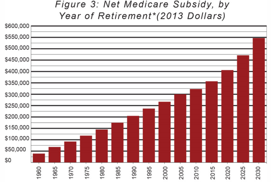 Medicare Age Chart