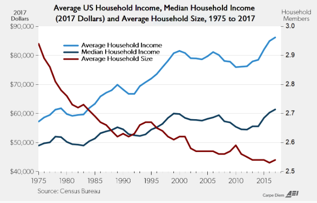 Middle Class Shrinking Chart